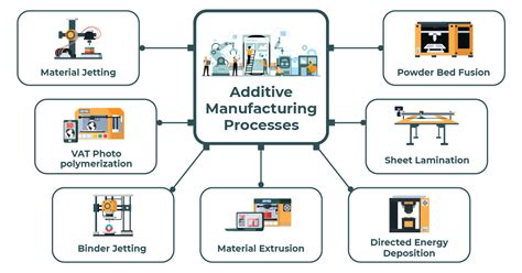 types of additive manufacturing processes